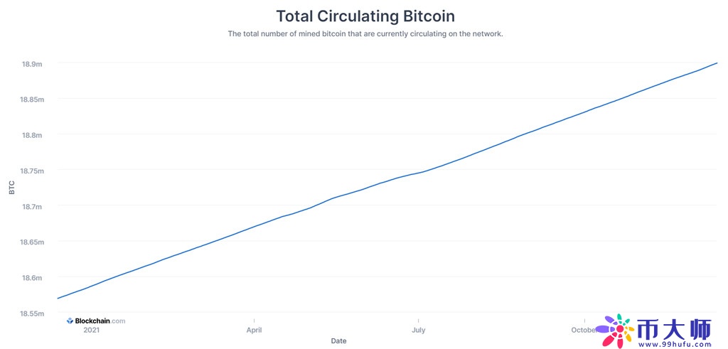 比特币2100万枚供应90%已挖出！未来119年仅剩10%可挖